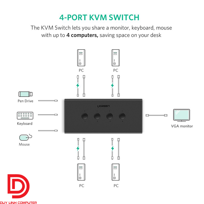 Bộ KVM Switch 4 máy tính dùng chung 1 màn hình Ugreen 50280 chính hãng