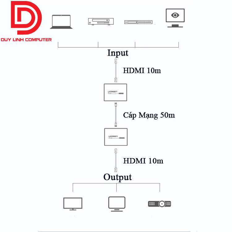 Ugreen 50739 - Bộ kéo dài HDMI 50m qua mạng lan Cat5e, Cat6 chính hãng